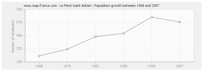 Population Le Mont-Saint-Adrien